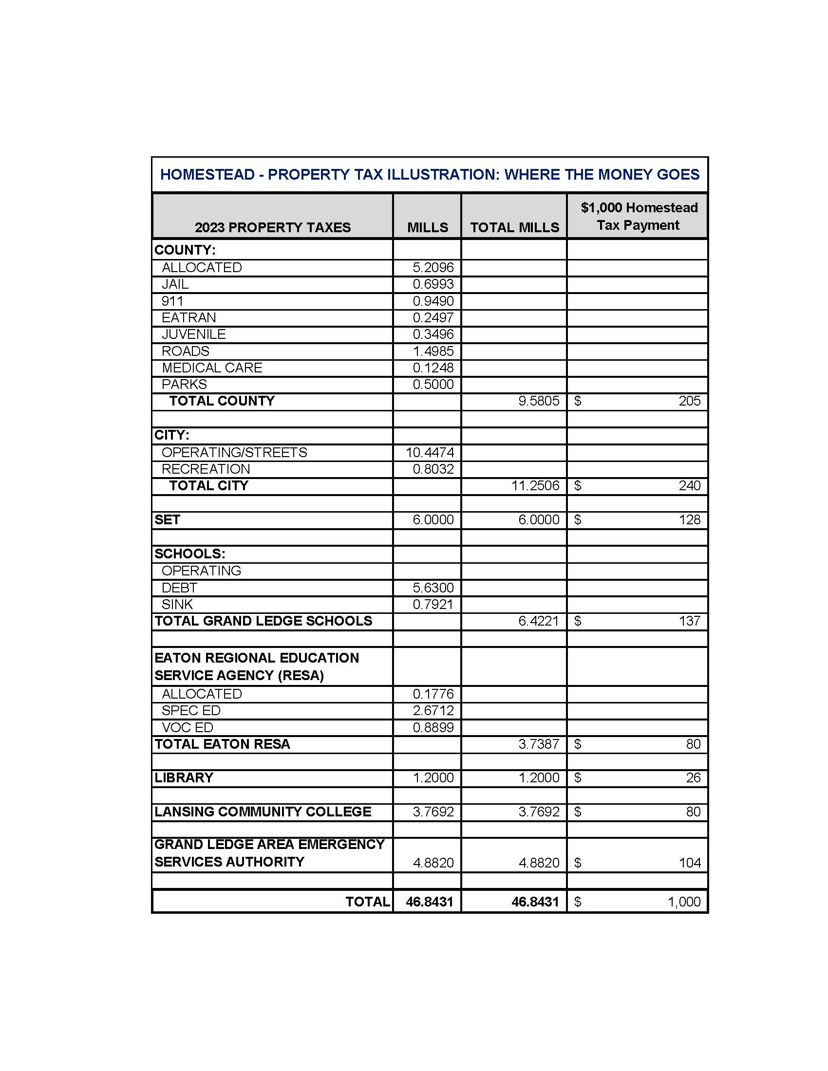 FY24 Property Tax Illustration