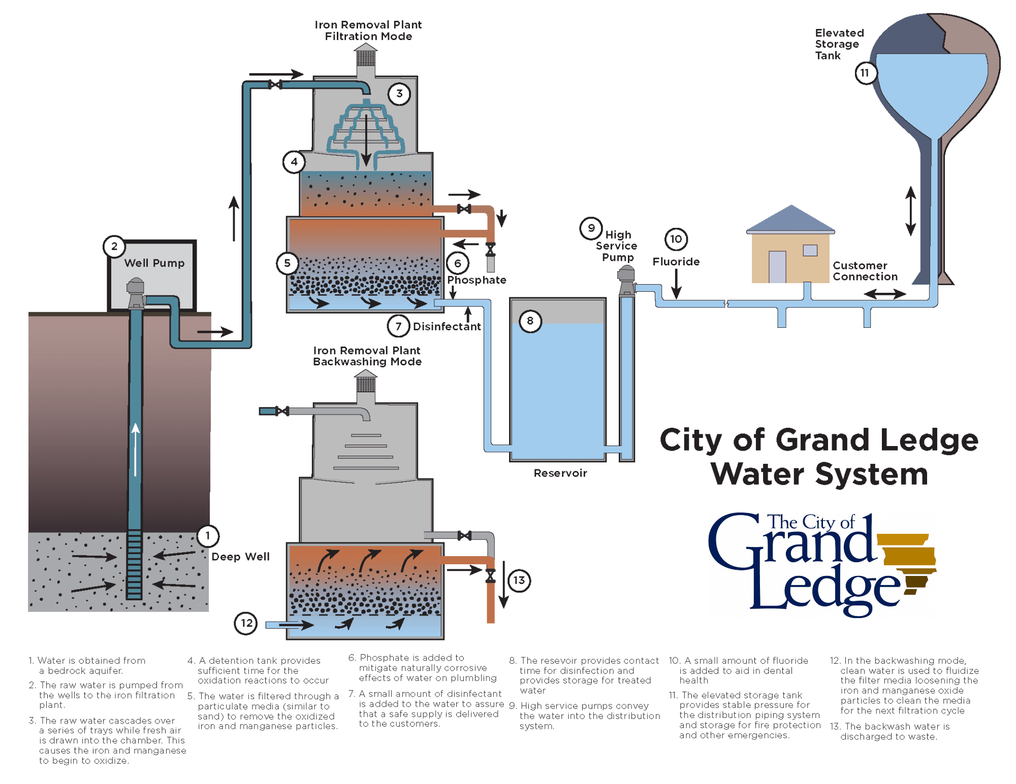 GL Water System