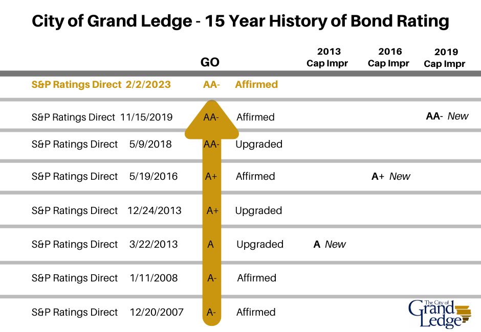 City of Grand Ledge 15-Year History of Bond Rating